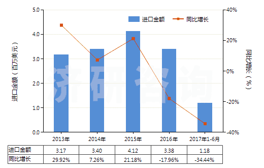 2013-2017年6月中國芳樟醇(HS29052230)進口總額及增速統(tǒng)計
